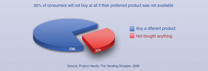 30% of consumers will not buy at all if their preferred product was not available