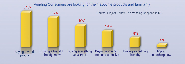 Vending machine consumers are looking for their favourite products, and familiarity